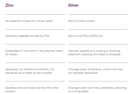 Ionic Fabric Antimicrobial Pillowcase, USA, With Acteev Active Zinc Ion Protection Technology (Travel) 5 Ionic Fabric Antimicrobial Pillowcase, USA, With Acteev Active Zinc Ion Protection Technology (Travel) - Image 3